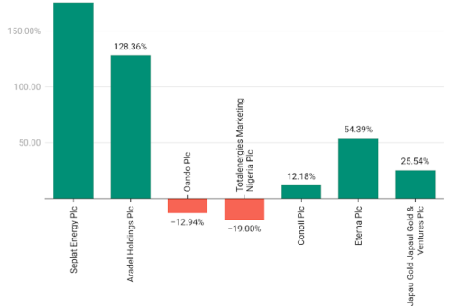 Oil & Gas Index Leads Stock Market With 133.94% YtD Return – THISDAYLIVE
