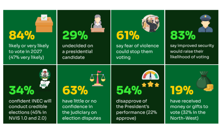 Nigerians Want To Vote But Fear, Distrust, Vote Buying Threaten Turnout — Yiaga Africa Nigerians Want To Vote But Fear, Distrust, Vote Buying Threaten Turnout — Yiaga Africa